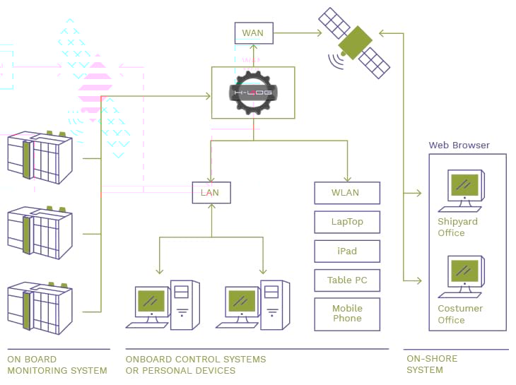cloud big data yacht (1)